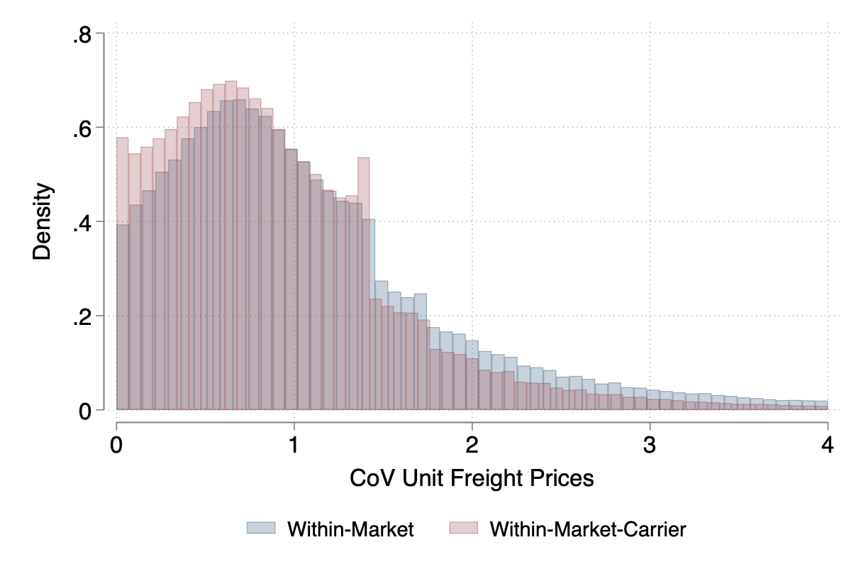 Oligopolies in Trade and Transportation: Implications for the Gains from Trade