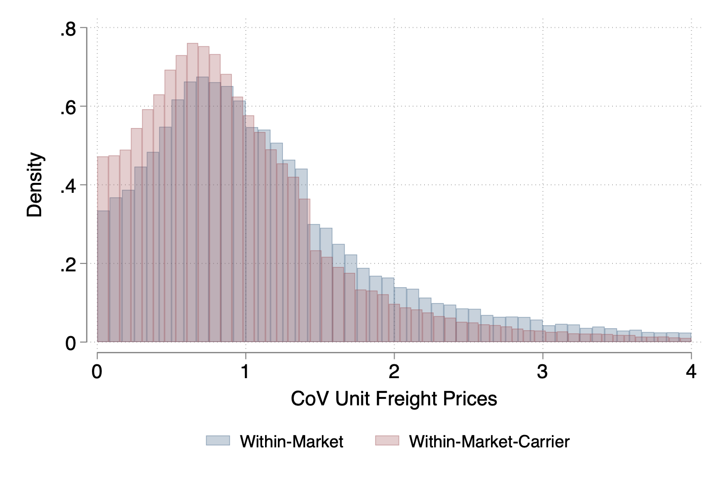 Oligopolies in Trade and Transportation: Implications for the Gains from Trade
